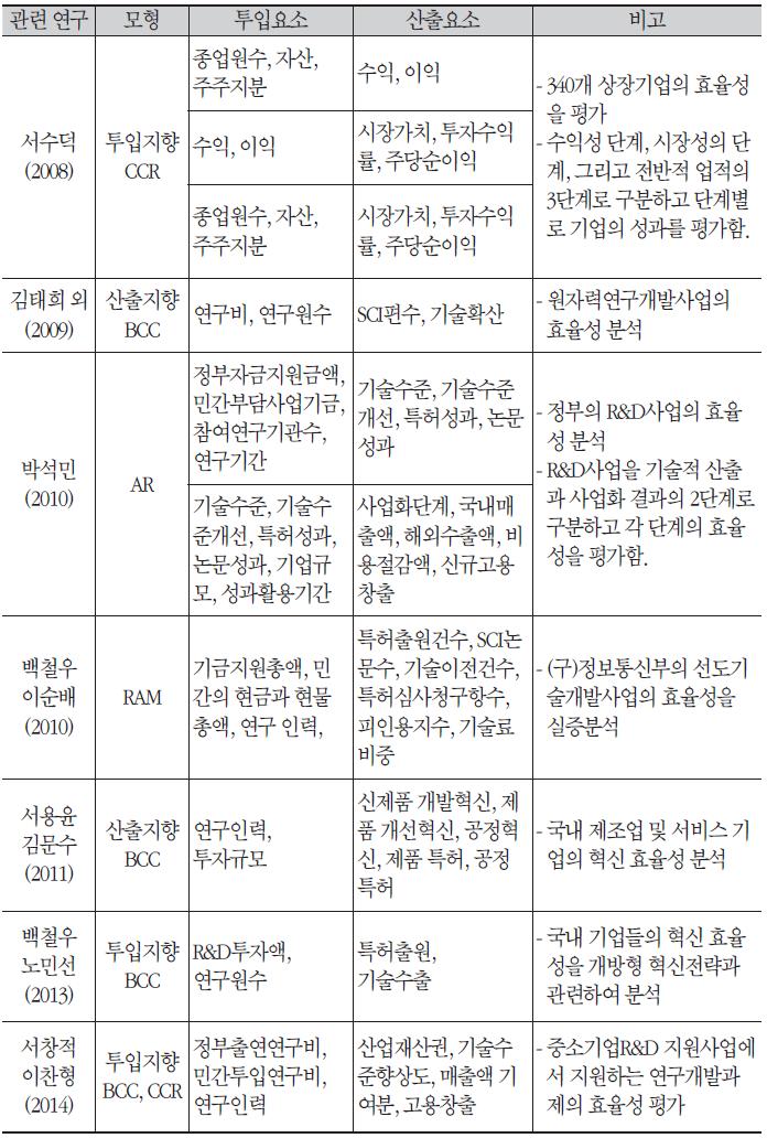 DEA 활용 유사 실증연구