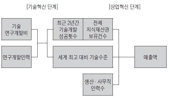 이번 연구의 실증 분석모형