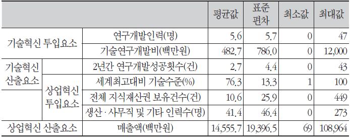 분석 대상기업의 특성 : 기초 통계량