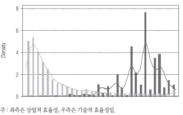 국내 중소기업의 기술적 효율성과 상업적 효율성 비교