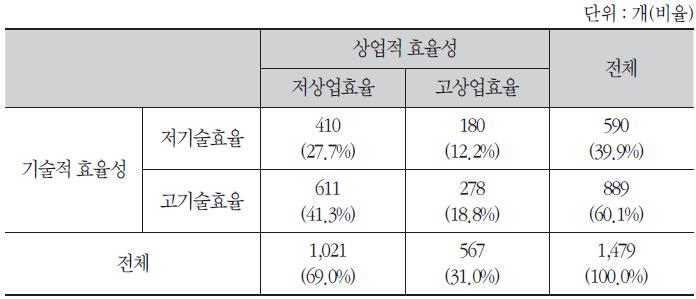 기술혁신 효율성에 의한 중소기업 구분