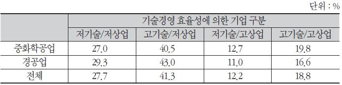 산업 : 중화학공업 대 경공업