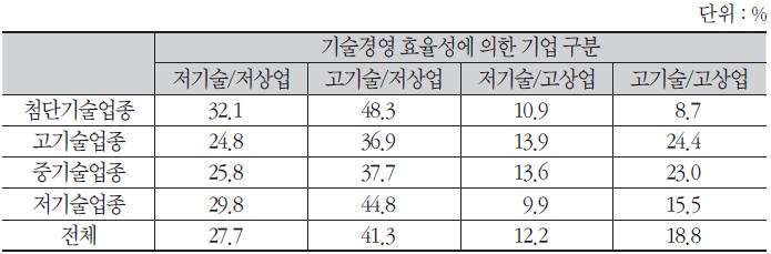 기술수준별 업종