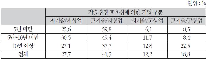 기업 업력