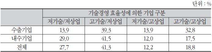 대외지향성 : 수출기업 여부