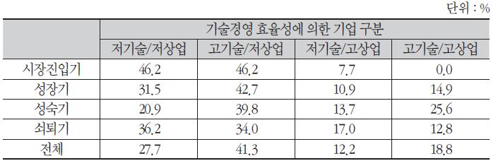 기업성장단계