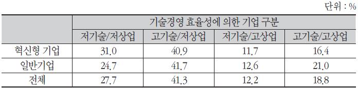 혁신형 기업 여부