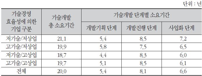 기술혁신 사전기획 소요기간