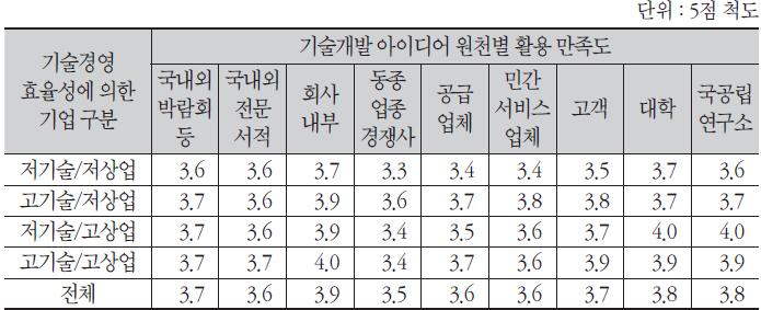 기술개발 아이디어 원천별 활용 만족도