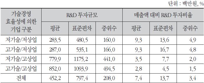 R&D 투자규모 및 투자비율