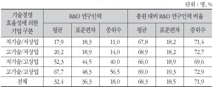 연구개발 인력규모 및 인력비율