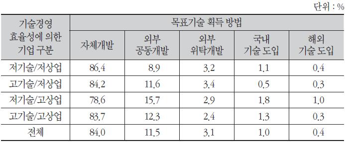 목표기술 획득 방법