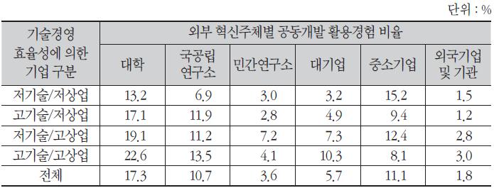 외부 혁신주체별 공동개발 활용경험 비율