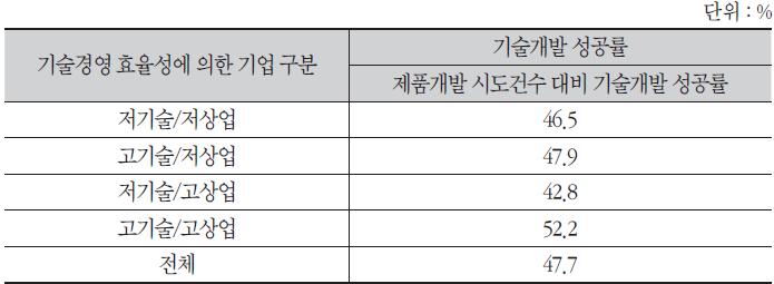 기술개발 성공률