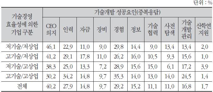 기술개발 성공요인