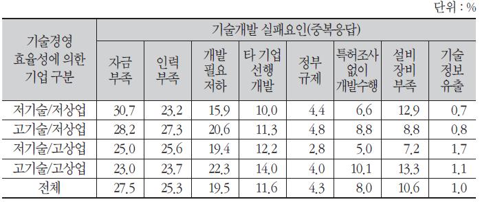 기술개발 실패요인