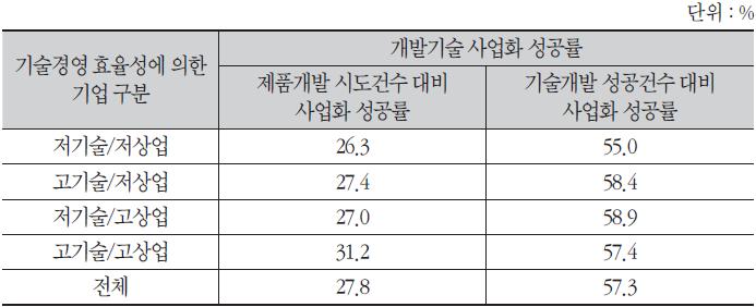 개발기술 사업화 성공률