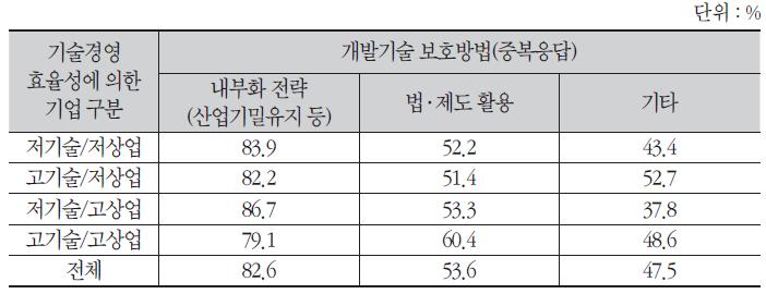 혁신효율성 집단별 개발기술 보호방법