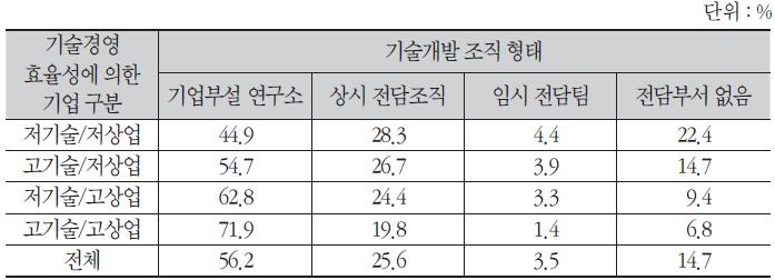 기술개발 조직