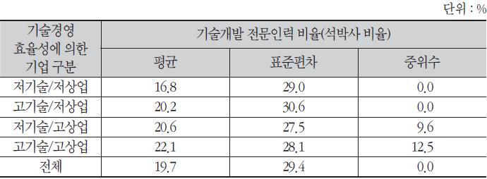 기술개발 우수인력 비율