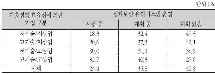 기술개발 성과보상 유인시스템의 운영