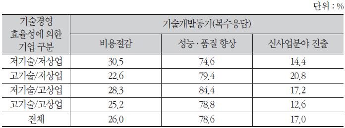 기술혁신 전략