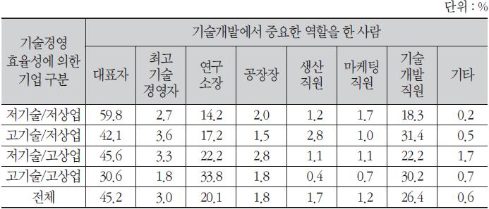 기술혁신에 대한 조직몰입 정도