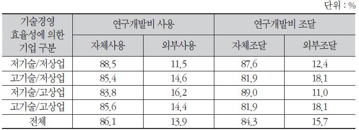 연구개발 비용의 조달 및 사용