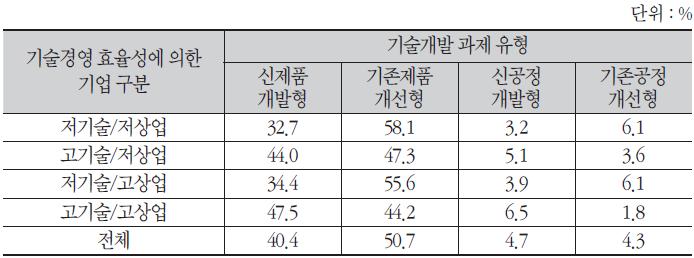 기술혁신 과제 유형