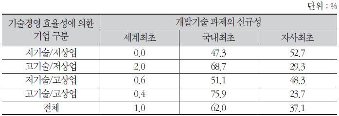 기술혁신 지향 과제의 세계 내 위상