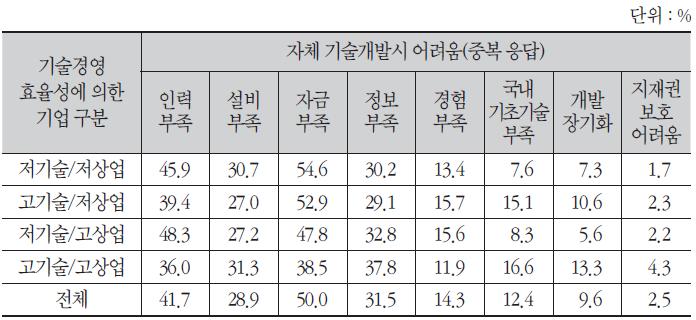 자체개발 시 애로요인