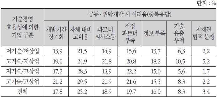 공동개발 시 애로요인