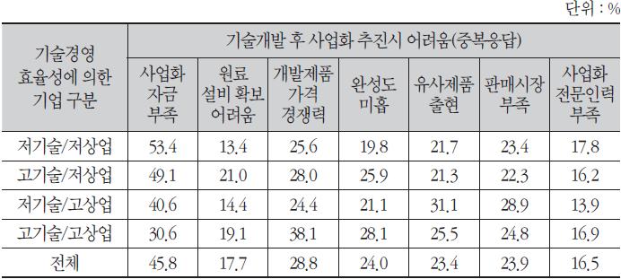 사업화 애로요인