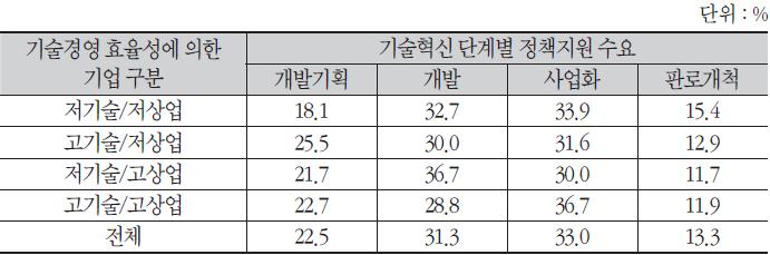 기술혁신 단계별 정책지원 수요