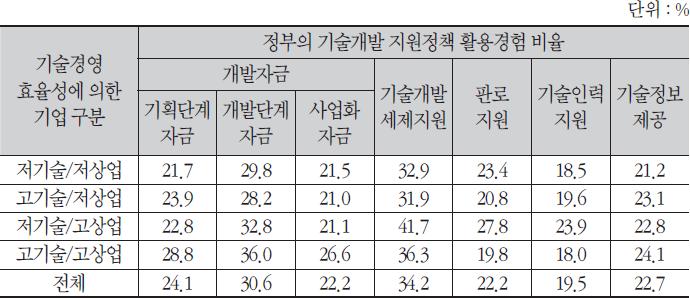 정부의 기술개발 지원정책 활용률