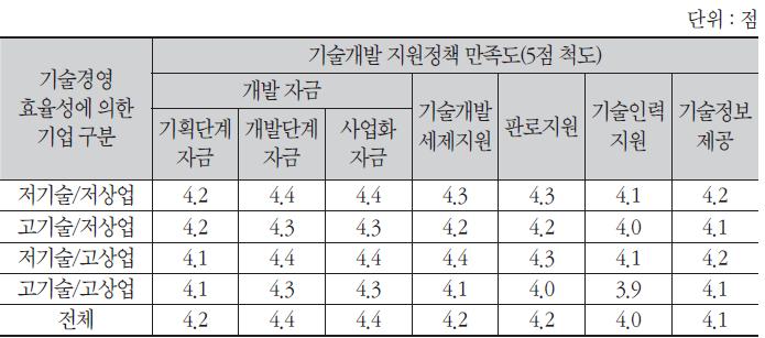 혁신효율성 집단별 정부지원정책 만족도