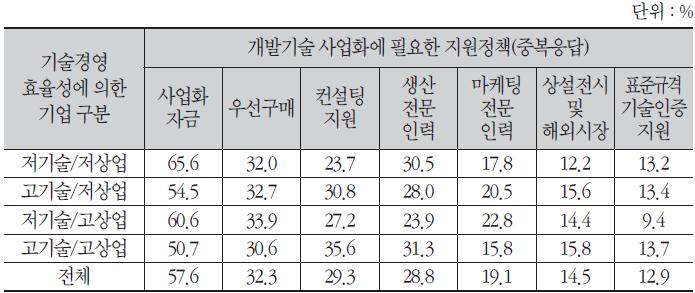 개발기술 사업화 정책수요