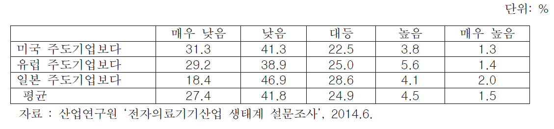 선진국 주도기업 대비 한국 전자의료기기업체의 영업이익률 수준