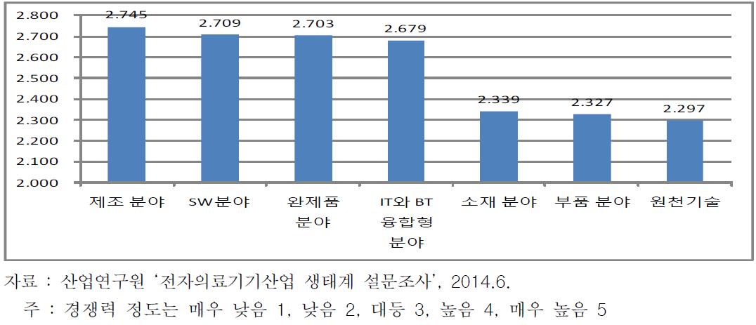 한국 전자의료기기산업의 경쟁력 수준(미국 대비)
