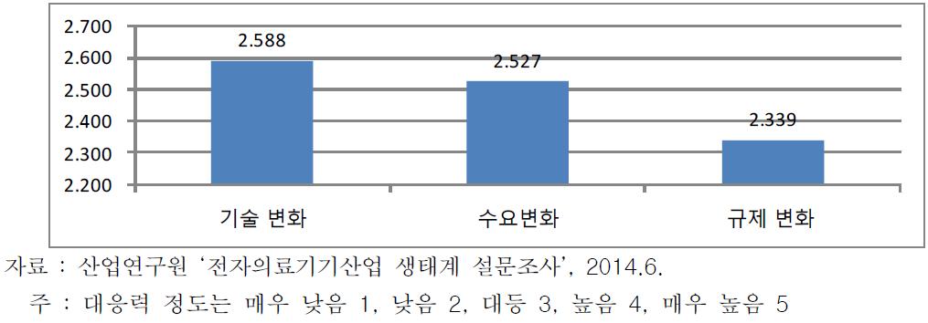 한국 전자의료기기산업의 시장 대응력 수준(미국 대비)