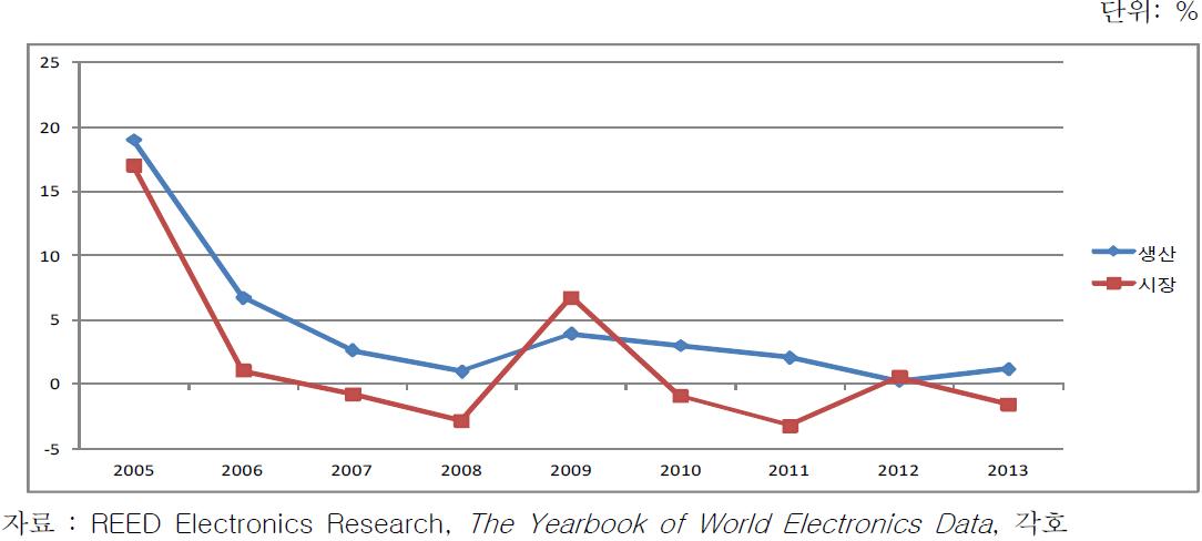 미국 전자의료기기산업의 생산 및 시장 증가율 추이