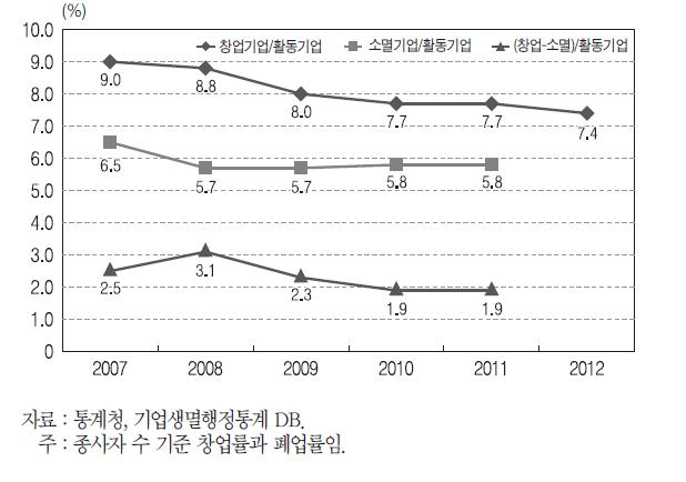 창업기업의 고용창출 성과 변화 추이