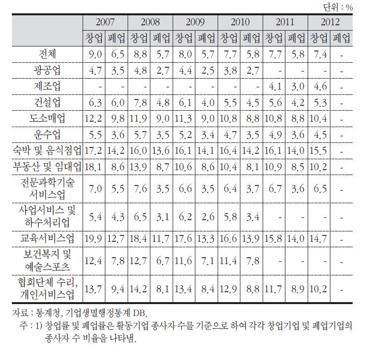 업종별 창업률 및 폐업률 변화 추이1)(2007~2012)