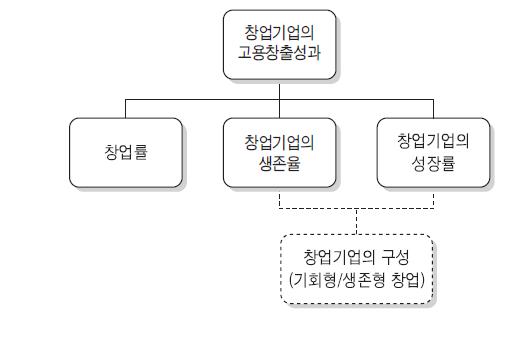 창업기업의 고용창출 성과 결정요인