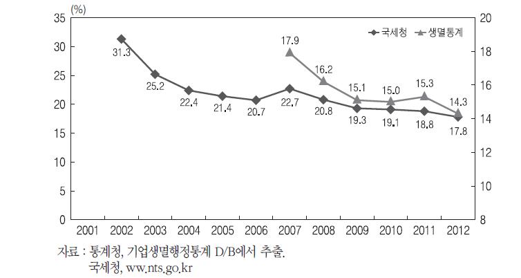 창업률의 장기 변화 추이