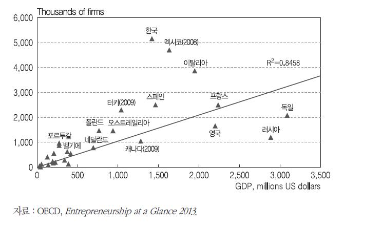 주요국의 경제규모 대비 사업체 수