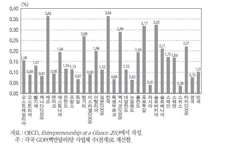 주요국의 사업체 수/GDP 비중(2010)