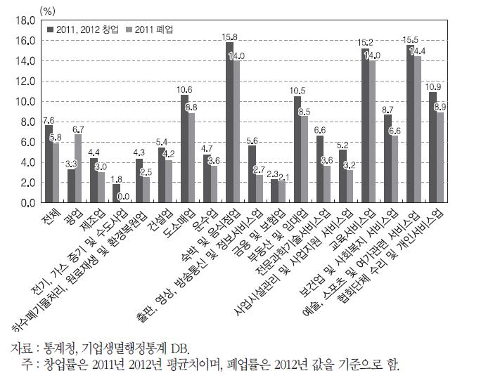 주요 업종별 창업률과 폐업률