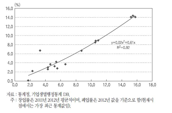 업종별 창업률과 폐업률의 관계