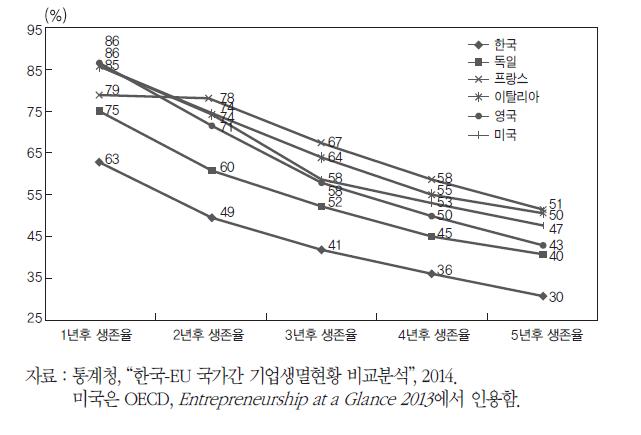 주요국의 창업 이후 5년간 생존율 비교